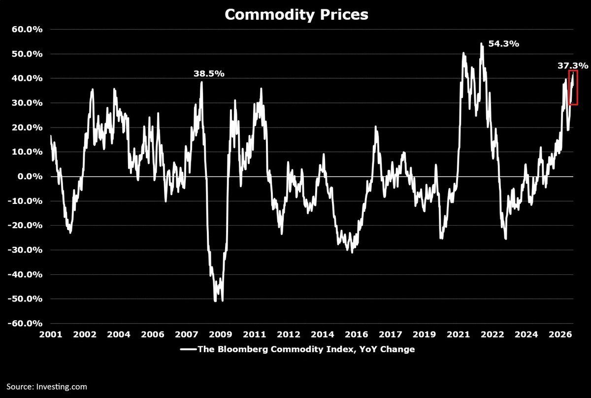 AasimKhCrypto's tweet photo. 🚨 COMMODITY INFLATION IS MAKING A POWERFUL COMEBACK

Commodity prices are not just rising.

They are accelerating.

The Bloomberg Commodity Index is up:

+37.3% year over year  
+32% year to date  

That puts it near its largest 12-month increase since the 2022 energy crisis—and above the pre-2008 financial crisis run-up.

The Bloomberg Commodity Subindex is up an even stronger:

+44.9% year over year

Its biggest 12-month increase since 2022.

This index tracks 25 exchange-traded futures across:

Energy  
Metals  
Agriculture  

This is not only an oil story.

It is a broad commodity inflation story.

When commodities rise together:

• Input costs increase  
• Producer-price pressure returns  
• Consumer purchasing power weakens  
• Corporate margins come under pressure  
• Inflation expectations rise  
• Bond yields may move higher  
• Rate-cut expectations can be delayed  

The biggest risk is not simply higher commodity prices.

The bigger risk is a stagflation-style environment:

Slower growth.  
Higher inflation.  
Less room for central banks to cut rates.

That combination can create pressure across bonds, equities, currencies and crypto.

Watch these markets closely:

Oil  
Copper  
Gold  
Agricultural commodities  
10Y Treasury yield  
Inflation breakevens  
US Dollar  
Nasdaq  

Commodity inflation is back on the macro radar.

Do not treat this rally as an isolated commodity trade.

It may be one of the most important signals for the entire global market.

— Aasim Majeed AMC

#Commodities #Inflation #Oil #Gold #Markets #Bonds #Macro #Bitcoin