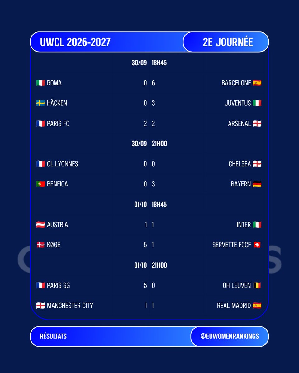 EUWomenRankings's tweet photo. 🚨 Les résultats complets de la 2e journée de la phase de ligue de l'#UWCL 🔵 https://t.co/KIihOy8LDW