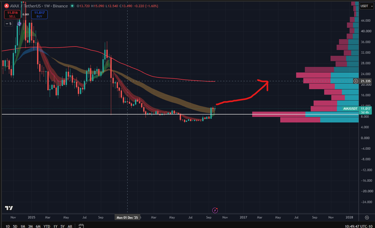 TradingAloha's tweet photo. When AVAX closes over that weekly cloud the move to 20-21 is going to be quick and violent. 

Needs to close above 11.19 this week to have a shot. https://t.co/96z7JSh1FY