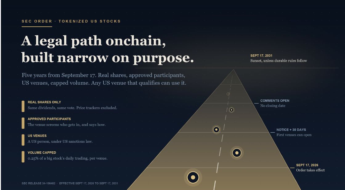 cryptomoza92's tweet photo. 1/ The SEC has opened a legal path to trade tokenized US stocks onchain, the one it first promised in June 2025.

It runs five years from September 17, and any US venue that meets the conditions can use it.

It is a good idea, built conservatively, and the design caps how much volume it can carry.