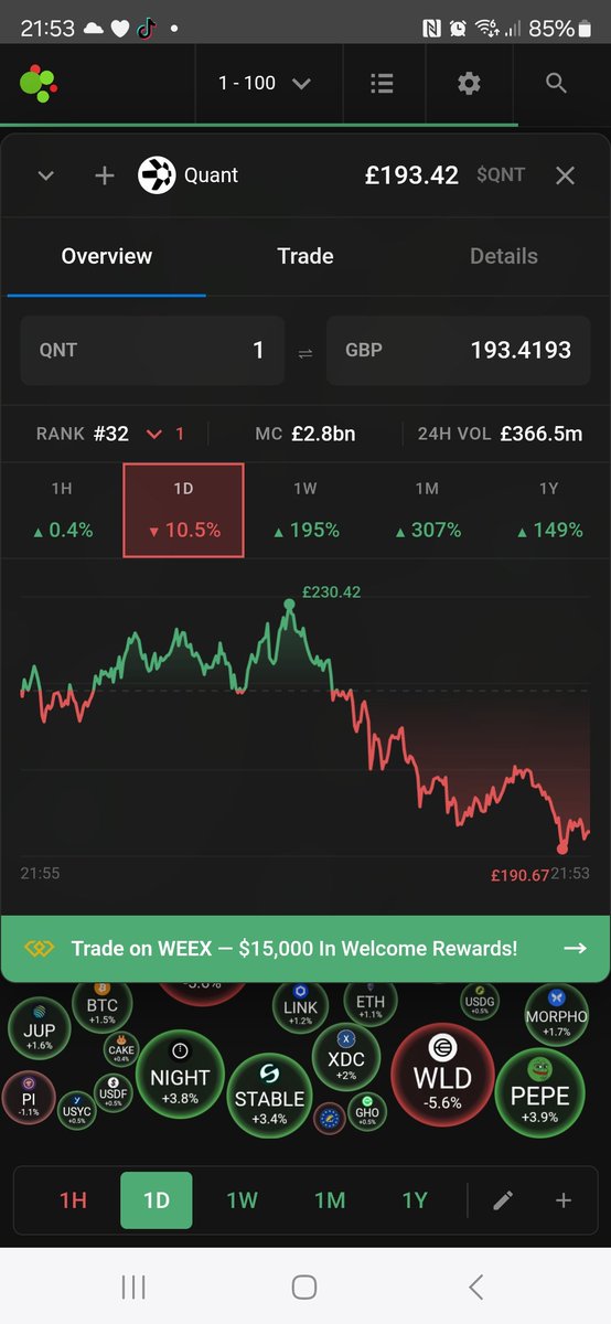 XRPrizot's tweet photo. People will zone in on a 10.5% daily drop and totally ignore the 307% monthly gain 🤦‍♂️ $QNT https://t.co/26oxTpTKmW