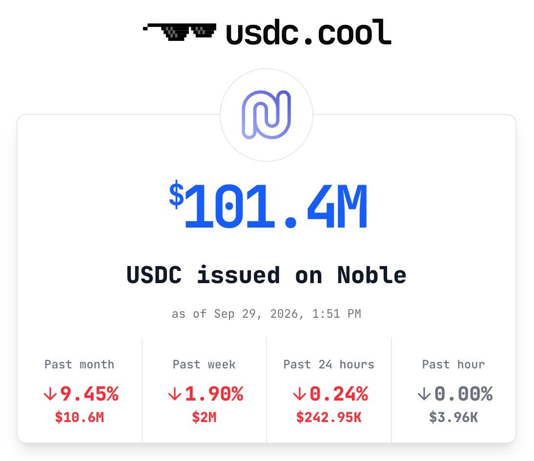 Jeff172706's tweet photo. Injective just shared a number that’s easy to scroll past:

USDC issuance on Injective is up 33%+ over the past month.

At the same time, more than $100M of USDC issuance is being moved over from Noble as Cosmos transitions to USDC.inj.

$INJ @injective 
🧵👇 https://t.co/OdL6FKdmYR