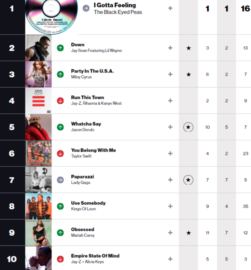AboutMusicYT's tweet photo. The Billboard Hot 100 chart on this week in 2009. The chart was dominated by Taylor Swift, Lady Gaga, Miley Cyrus, Rihanna and Mariah Carey. https://t.co/ngk2exJhnk