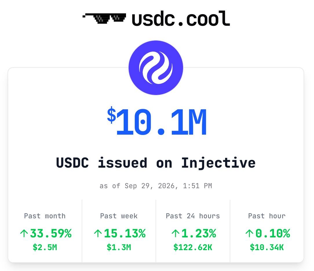 Jeff172706's tweet photo. Injective just shared a number that’s easy to scroll past:

USDC issuance on Injective is up 33%+ over the past month.

At the same time, more than $100M of USDC issuance is being moved over from Noble as Cosmos transitions to USDC.inj.

$INJ @injective 
🧵👇 https://t.co/OdL6FKdmYR