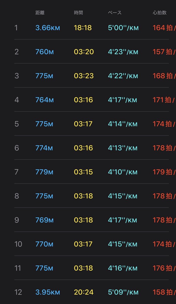 machisuke_run's tweet photo. 10月はキロ4‘10のテンポ走を繰り返し行いたい！
昨日は仕事後、20時頃から8km。

1周800mコースなので、3’20で走ると目標ペースです👍

仕事後のテンポ走はキツい💦

#ランニング　#マラソン https://t.co/jqbhY2oatU
