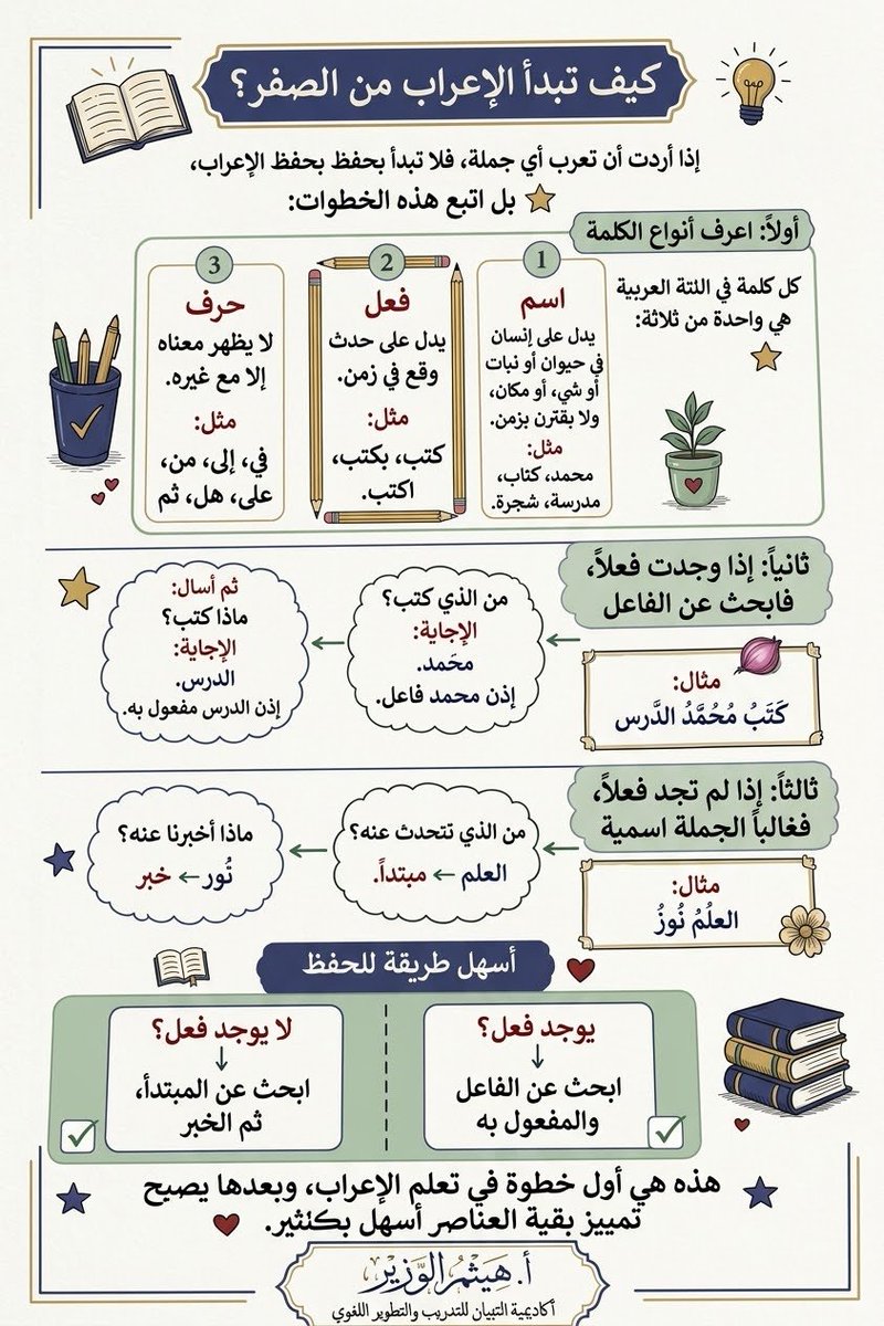HaithamAlwazir's tweet photo. الإعراب من الصفر https://t.co/dRTnMwilRV