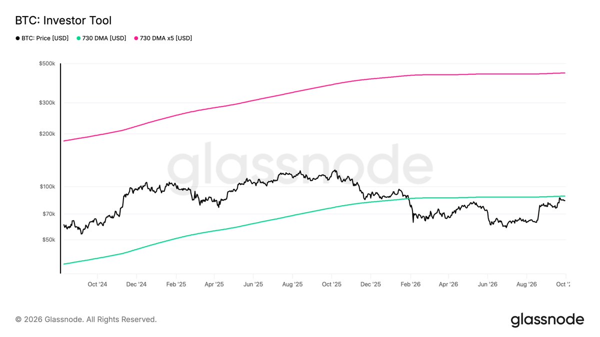 thebillions_es's tweet photo. Esta métrica on-chain compara el precio de Bitcoin con su media móvil de 730 días (2 años).

Actualmente:

BTC: US$84.600
 Media móvil de 2 años: US$88.682

Bitcoin se encuentra por debajo de su media móvil de 2 años. Dentro de este indicador y en un contexto cíclico, las compras realizadas por debajo de esta media se consideran técnicamente las compras más baratas, tomando como referencia el comportamiento histórico y el ROI de Bitcoin a lo largo de sus ciclos.

Por eso, esta métrica nos permite tener una referencia clara de hasta qué precio Bitcoin continúa dentro de esa zona históricamente considerada “barata”.

Nuestra estrategia principal sigue siendo el DCA: compras periódicas y escalonadas, utilizando este tipo de métricas on-chain como contexto para entender mejor en qué zona del ciclo nos encontramos.

Compra bitcoin en Kraken: https://t.co/jlOcR2pJdX