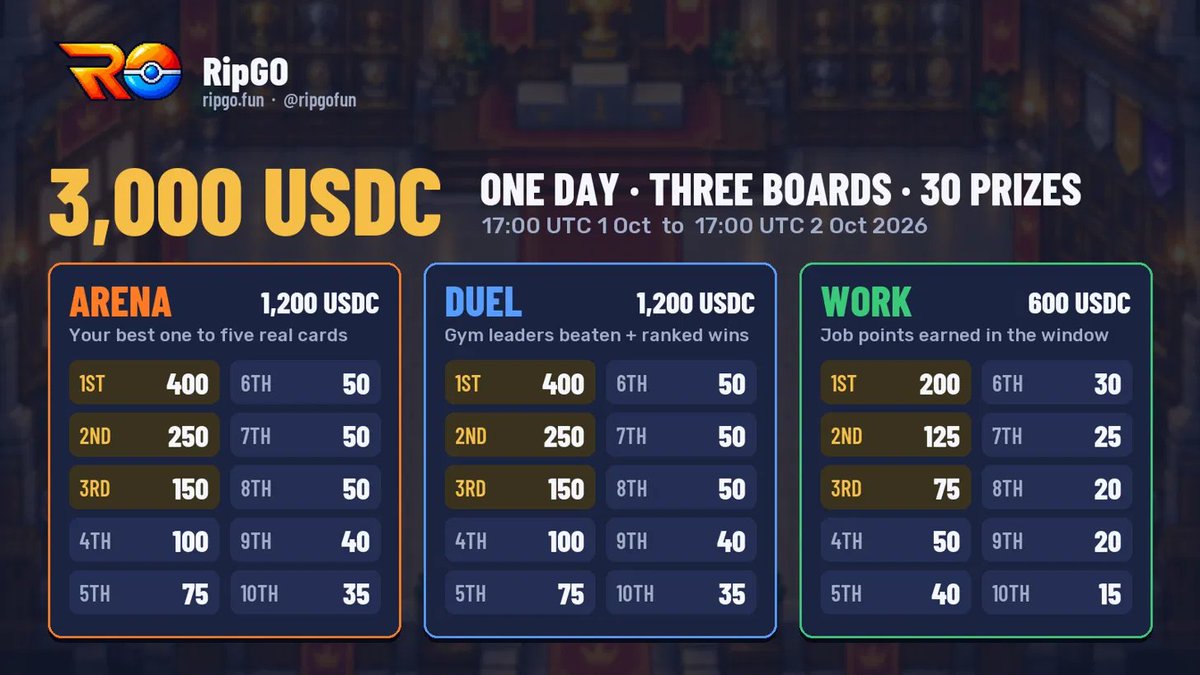 ripgofun's tweet photo. 3,000 USDC sits in one public wallet. 

Three boards, ten prizes each: ARENA for your best cards, DUEL for gym leaders and ranked wins, WORK for job points. One real Pokémon card gets you in. 

Closes 17:00 UTC 2 Oct. Every payout shows on chain. 

https://t.co/8o59Eb6vO2 https://t.co/IkwBn5Qz9F