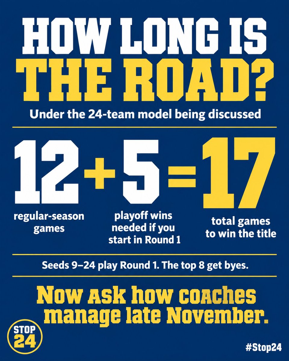 CFBStop24's tweet photo. Under the 24-team model being discussed, seeds 9–24 play Round 1 and the top 8 get byes.

A team starting in Round 1 would have to win 5 playoff games to win the title. 

12 regular-season games + 5 playoff games = 17.

Now ask how coaches manage late November. #Stop24 https://t.co/zR91ihI2y3