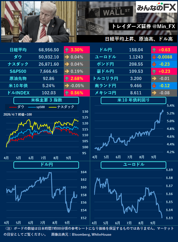 Min_FX's tweet photo. 【本日の材料】
08:30🇯🇵東京都区部消費者物価指数
18:00🇪🇺消費者物価指数
21:30🇺🇸雇用統計

🇺🇸NY
米雇用統計の結果に注目。
市場からの注目度も高くドルの方向性を占っていきたいです。 https://t.co/VlbJ8sAynV