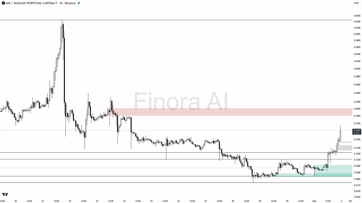 📈 $UAI 2.5x volume fuels 21.9% daily while 1h structure stays intact

- my bias is bullish here on the 1h while structure stays intact, but this move is a coun