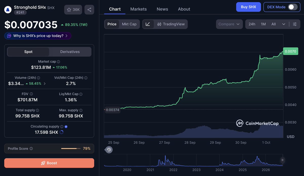 VersanAljarrah's tweet photo. If you’ve followed the work, you’ve been early. $SHX was the call in 2024. Stellar payments. Merchant rewards. Governance. Fixed cap. No public sale. Wired into the US payments system. Bullish because the structure was already there. https://t.co/lbu8xNWBdD