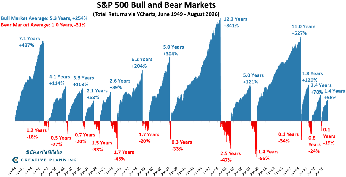 charliebilello's tweet photo. Put These Charts on Your Wall...

https://t.co/K3cFGia29R https://t.co/Fsbl5WBOvN
