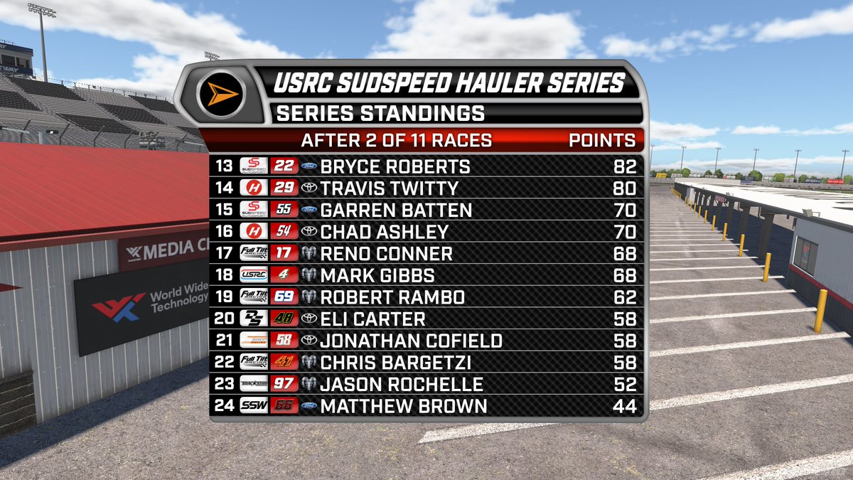 ABNSportsLive's tweet photo. #USRCTrucks | Austin O'Neal maintains a narrow points lead heading into tonight's race in Gateway. Aaron Edwards leads the DeltaSport charge trying to dethrone O'Neal from the top.

Join us for the next chapter in the battle in two hours on YouTube! @usrchampionship @ABN_Studios https://t.co/gU7ZaGIQL6