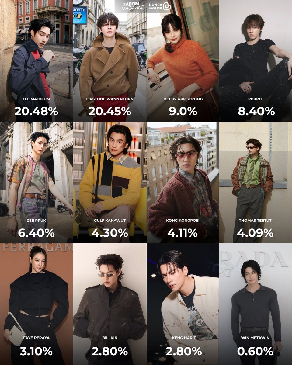 npblent's tweet photo. 🚨 Confiram as celebridades tailandesas que mais foram mencionadas nas redes sociais durante a Milan Fashion Week SS27, de acordo com o Share of Voice (SOV):

1. Tle Matimun — 20,48% (Moschino)
2. Firstone Wannakorn — 20,45% (Moschino)
3. Becky Armstrong — 9,0% (Tod’s)
4. PP Krit — 8,4% (Gucci)
5. Zee Pruk — 6,4% (Diesel / Jil Sander)
6. Gulf Kanawut — 4,3% (Onitsuka Tiger)
7. Kong Kongpob — 4,11% (Marni)
8. Thomas Teetut — 4,09% (Marni)
9. Faye Peraya — 3,1% (Ferragamo)
10. Billkin — 2,8% (Gucci)
11. Keng Harit — 2,8% (Moschino)
12. Win Metawin — 0,6% (Prada)

📊 Dados: Onclusive, considerando o período de 21 a 29 de setembro de 2026.

#MilanFashionWeek #MFWSS27