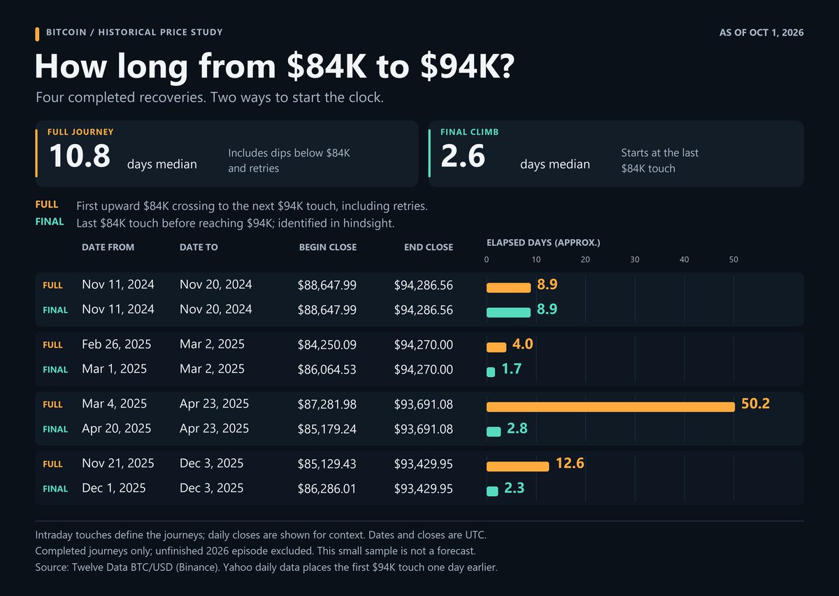 tradehorde's tweet photo. $BTC travel time from 84K to 94K has been fast, in the past.

Median is ~ 2.6 days after a successful 84K retest. https://t.co/UxiFAIweo6
