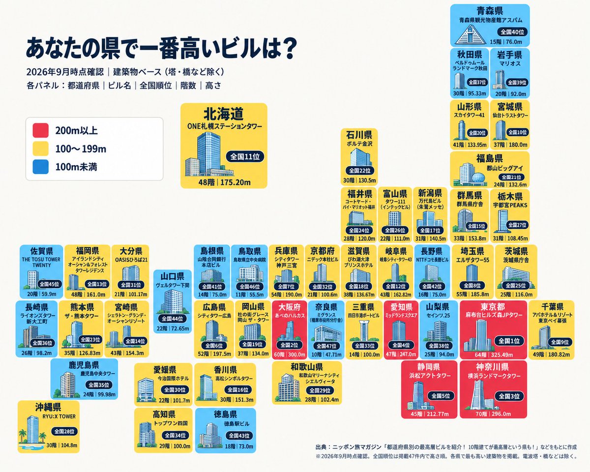 teppei_free's tweet photo. あなたの県で一番高いビルは？
埼玉に55階のビルがあるの知らなかった！
10階建てが一番の県もあってびっくり！
一番は「 あべのハルカス 」だと思ってたけど... https://t.co/QFxCsySNIo