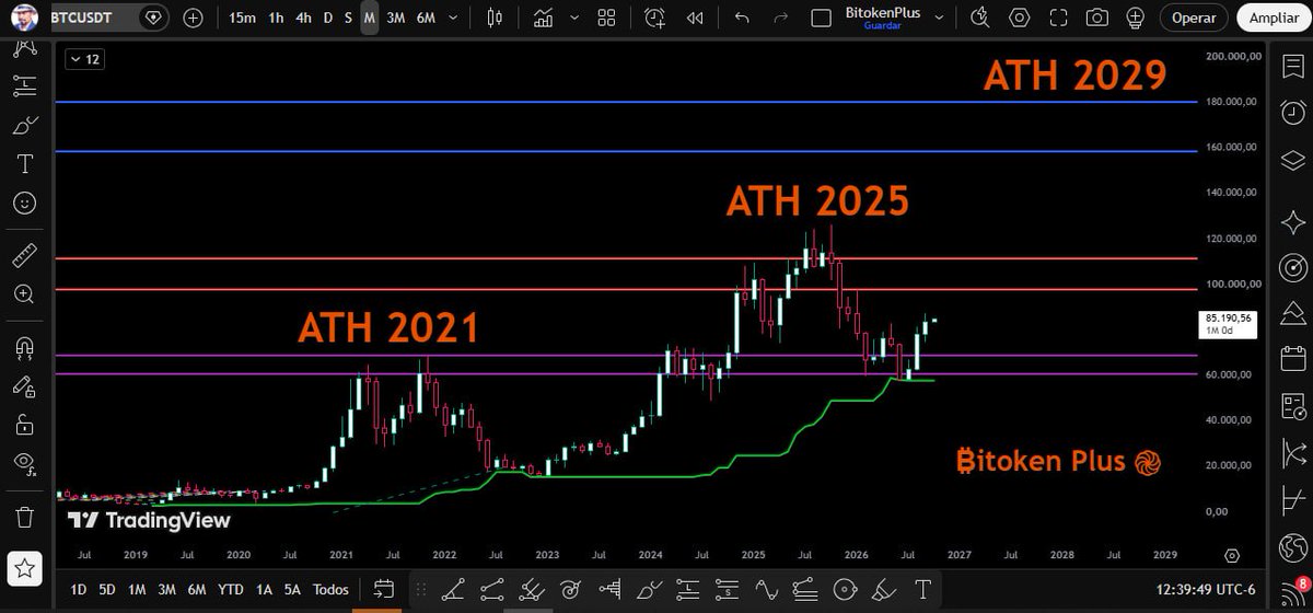BitokenPlus's tweet photo. Simplemente #Bitcoin https://t.co/wbfFmGojtH