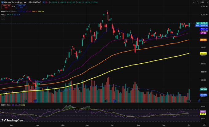 A TradingView stock chart for Micron Technology, Inc. (NASDAQ: MU) showing price action with moving averages and RSI indicator.