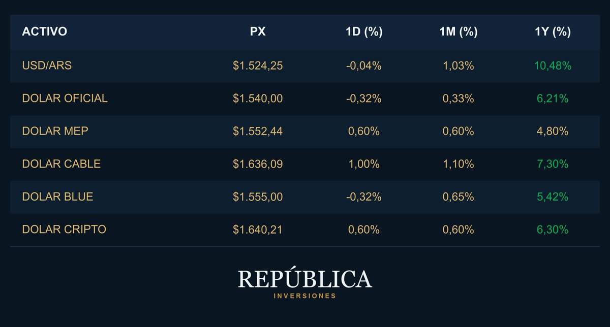 RepublicaInv's tweet photo. Dolar al cierre 01/10/2026 https://t.co/IBfqckmL1z