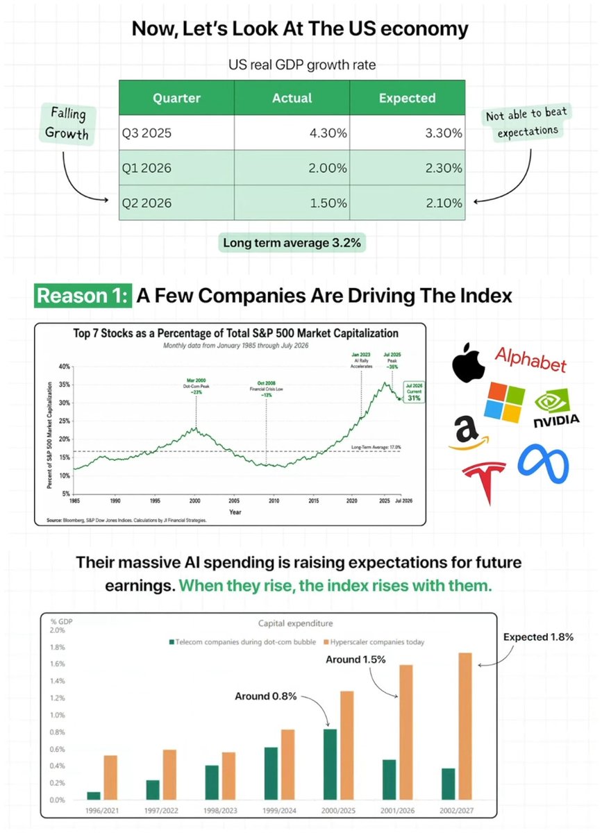 Rohit_Official_'s tweet photo. Stock Market vs Economy

Two Economies , Two Markets Opposite Stories
⚡US Economy is Slowing But it's Market is Rising
⚡India's Economy is Growing But it's Market is Falling

#SPX500 #USD
#Nifty50 #INR https://t.co/UvQAuANcEg