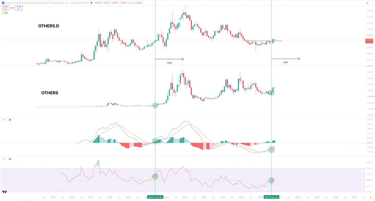 Sykodelic_'s tweet photo. It does not get anymore bullish.

There are already people talking about selling their altcoins after a small pump.

Bros...

You need to understand.

Altcoins have literally only just moved off of the absolute floor...

After 5 years.

OTHERS.D has only just broken above a year long bottoming base.

OTHERS has been ranging since the 2021 top.

Both MACD and RSI are coiling upwards, nowhere even close to any level of overbought.

Most large cap alts are 5-8x away from their ATHs.

This has not even started yet.

We have entered the most bullish phase for altcoins since 2020.

This kind of phase has only happened twice in history before.

Do not sell your altcoins and try to swing trade them, after holding for 5 years.

Much much higher is coming.