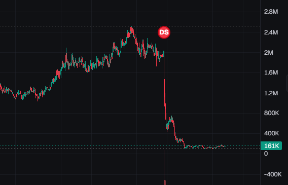 justsewyy's tweet photo. i just witnessed the biggest rug on sol in months😭

3500 holders in 30 min 

WIRED💀 https://t.co/gBMvFAc5Mb