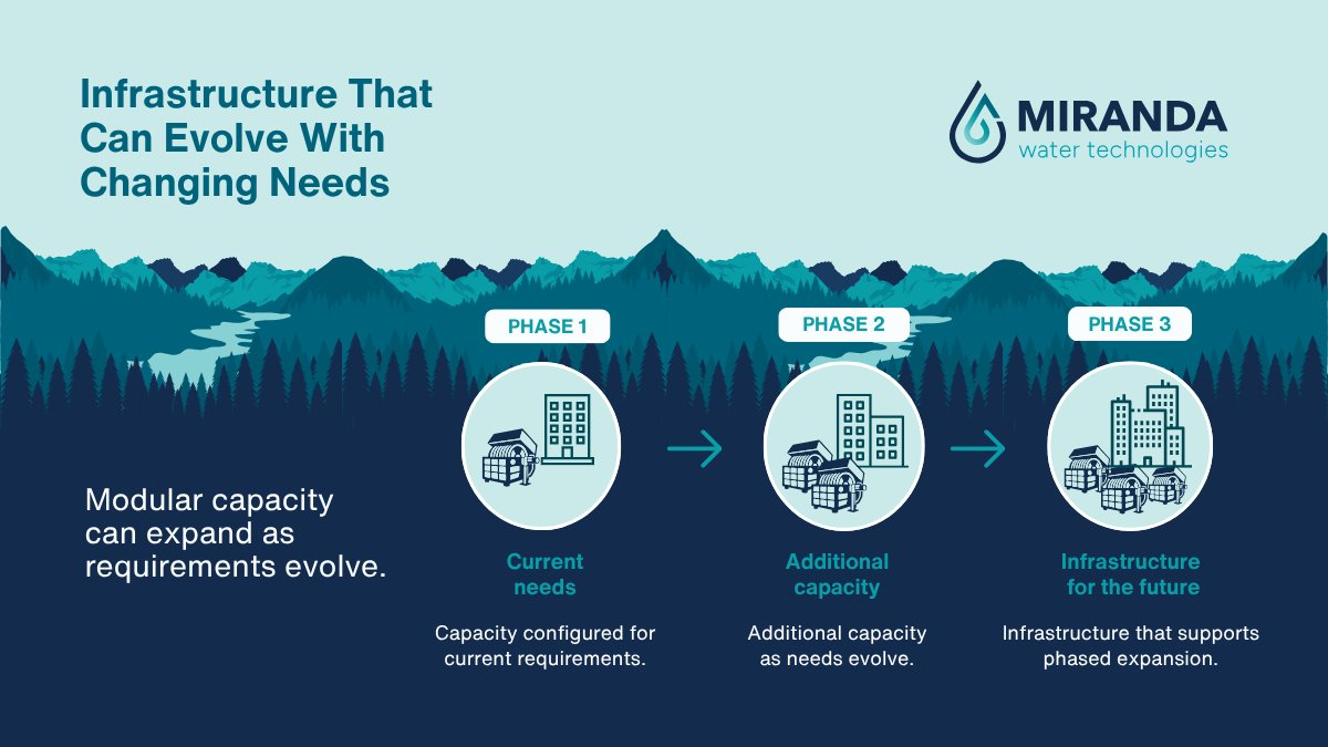 mirandawatertec's tweet photo. Water and wastewater needs can change over time. At Miranda, we design modular solutions that can meet current requirements and expand as needs evolve, supporting flexible infrastructure planning.
#WaterInfrastructure #ModularInfrastructure #FirstNations https://t.co/TYwAqFWKsr