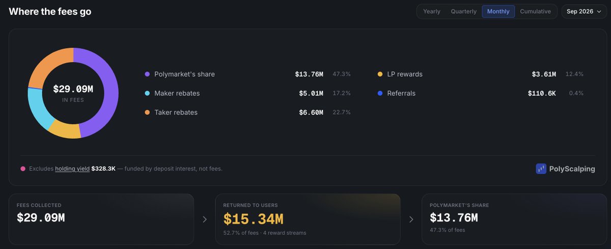 kober1337's tweet photo. Polymarket Stats for September

> Fees collected: $29.09M
> Returned to users: $15.34M (52.7%)
> Polymarket's share: $13.76M (47.3%)

> Maker Rebates: $5.01M
> Taker Rebates: $6.60M
> LP Rewards: $3.61M
> Referral Rewards: $110.6K
> Holding Yield: $328.3K

Data: @PolyScalping