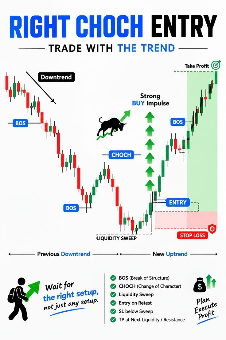 AndasonF85945's tweet photo. CHOCH ENTRY.

Catch the trend shift with precision, not emotion. 

This setup is built for traders who move with structure, not guesses.

✅ BOS Break — momentum cracks

✅ CHOCH Flip — direction changes

✅ Liquidity Sweep — stops cleared

✅ Retest Entry — clean trigger

✅ SL Placement — below the sweep

✅ TP Zone — next liquidity