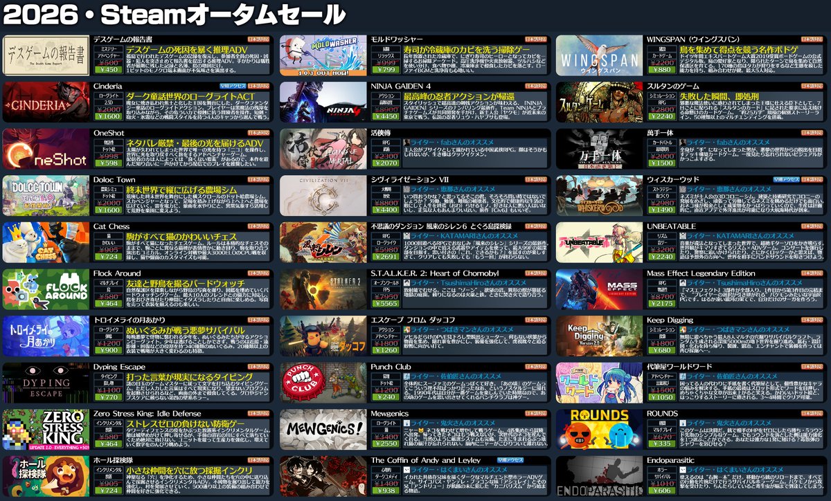 denfaminicogame's tweet photo. 「Steamオータムセール」ついに開幕。オススメタイトル120本をすごい勢いでまとめてみた
https://t.co/LMnHI57SQL

『プラグマタ』『Forza Horizon 6』『Big Walk』などがお得に買えるチャンス。あなたのおすすめがあればぜひリプ欄や引用RTで紹介&amp;共有を。セールは10月9日午前2時まで https://t.co/FMENUk2HV4