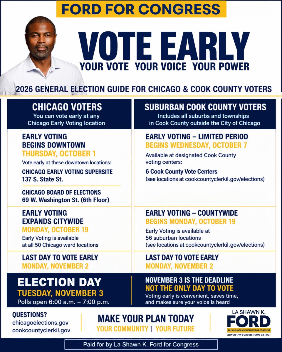 ford4congress's tweet photo. EARLY VOTING HAS STARTED!

The right to vote in America was fought for, expanded, and defended across generations.

The 15th Amendment prohibited racial discrimination in voting. The 19th Amendment prohibited denying the vote based on sex, although many women of color continued to face barriers to the ballot. The 24th Amendment banned poll taxes in federal elections, and the Voting Rights Act of 1965 strengthened federal protections against racial discrimination in voting. In 1971, the 26th Amendment extended voting rights to citizens 18 and older.

In Congress, I will work to pass the John R. Lewis Voting Rights Advancement Act and strengthen the protections generations of Americans fought to secure.

Each milestone brought America closer to its democratic promise.

Voting is a right with a history. Know it. Exercise it.

VOTE!

#VotingRights #VotingHistory #Democracy #AmericanHistory