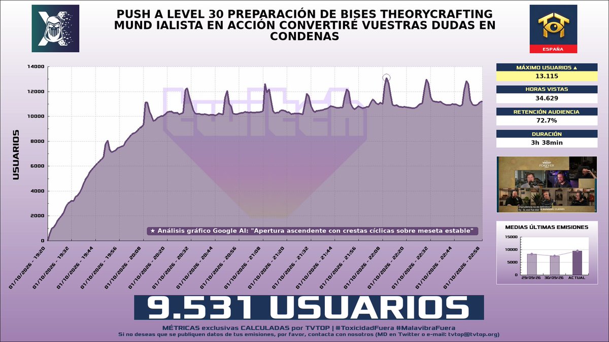 tvtop_es's tweet photo. ¡#Xokas 👊🏽 HA EMITIDO en #Twitch! 🇪🇸 Nuestros datos 🧐 :

▶️ MEDIA USUARIOS 👁️ : 9.531
▶️ MINUTO DE ORO 🔥 : 13.115 [22:10h]
▶️ HORAS VISTAS ⌚️ : 34.629

#WorldofWarcraft #LOL https://t.co/X7JWwXRaBx
