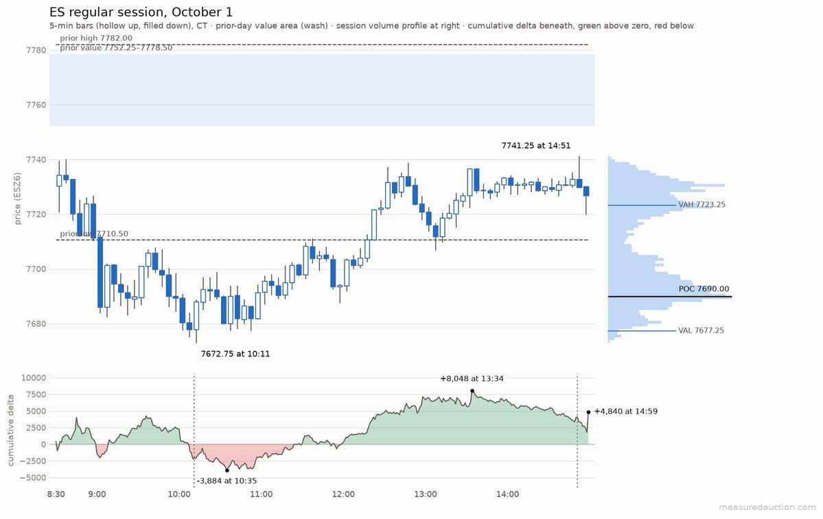 MeasuredAuction's tweet photo. #ES #Futures Recap Oct 1 🔔

Sellers broke the overnight low 7705.00 and pressed to 7672.75. Buyers took all of it back. Value relocated lower, but the close went out at the top of it.

📉 7705.00 overnight low: 192 minutes below, accepted
📈 Close 7726.75, above today's VAH 7723.25
🎯 Tomorrow: 7741.25 above, 7677.25 below

Full recap + Tomorrow's levels 👇 $SPX
https://t.co/oZQgrKe4d8