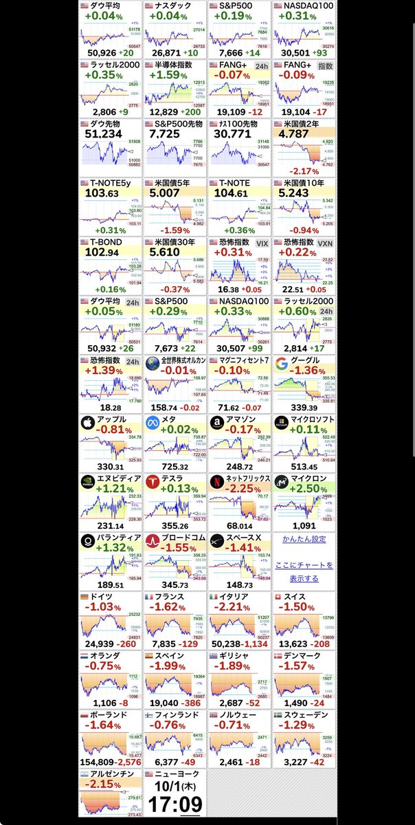 Fvp0Ik's tweet photo. ⤴【🇺🇸半導体指数 SOX指数】+1.59％
12,829.00 （+200.38） https://t.co/40isk1OBVZ