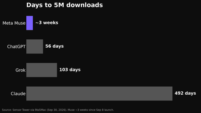 A bar chart titled 'Days to 5M downloads' showing Meta Muse at ~3 weeks, ChatGPT at 56 days, Grok at 103 days, and Claude at 492 days.