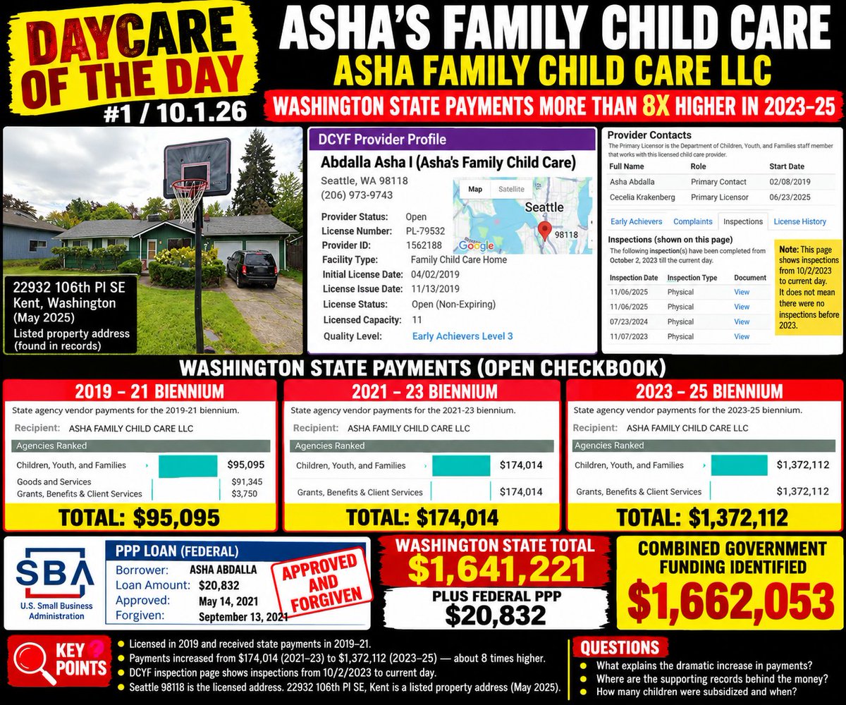 TurnSeattleRed's tweet photo. 🚨 WA State Daycare of the Day #1 · 10.1.26 🚨

Asha’s Family Child Care. Family home. Capacity 11. Seattle 98118.

Washington paid ASHA FAMILY CHILD CARE LLC:
2019–21: 💵 $95,095 
2021–23: 💵 $174,014 
2023–25: 💵 $1,372,112 🔥

State total: 💰 $1,641,221. About 8× in one biennium.

➕ PPP: 💵 $20,832. 

The PPP loan was:
Approved: May 14, 2021
Forgiven: September 13, 2021
Time between: 4 months (about 122 days)

🚨 Combined: 💰 $1,662,053.

Licensed address is Seattle. Kent, 22932 106th Pl SE, is a listed property. Not the same place.

💡 A home licensed for 11. The checkbook is the receipt. How many kids were subsidized, and when?