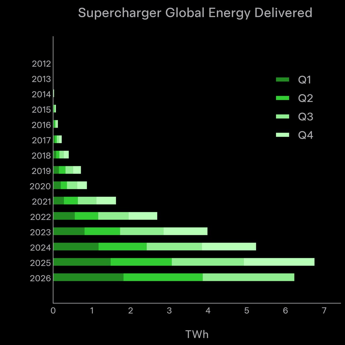 nextbigfuture's tweet photo. Tesla will have 8 to 9 TWh of superchargers by the end of 2026 and about 1 TWh of superchargers by the end of 2027. https://t.co/cQgNPzthPe