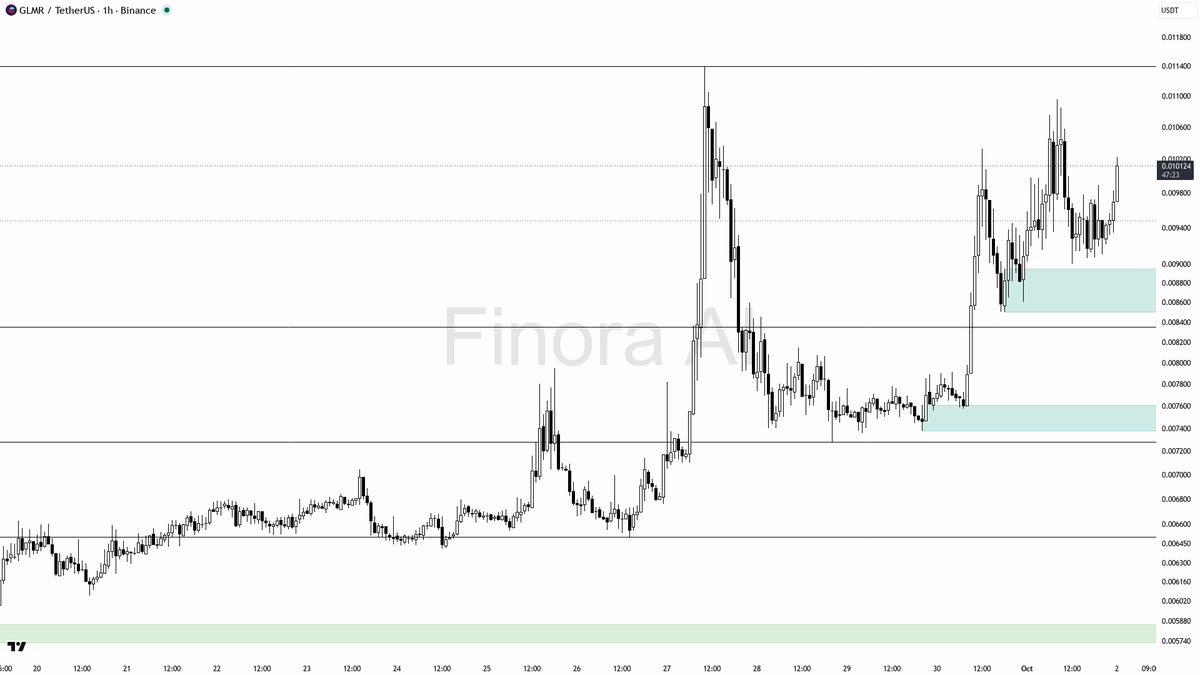 ⚡ $GLMR 2x volume fuels 3.1% lift as 1h HH/HL stays intact 🧵👇 
 [📷](https://pbs.twimg.com/media/HTkwzvdWMAAEyFr.png) https://pbs.twimg.com/media/HTkwzvdWMAAE