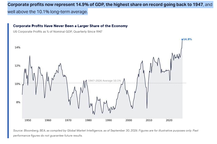 MikeZaccardi's tweet photo. Corporate profits now represent 14.9% of GDP, the highest share on record going back to 1947

Citadel Rubner https://t.co/jNq7wfuyFn