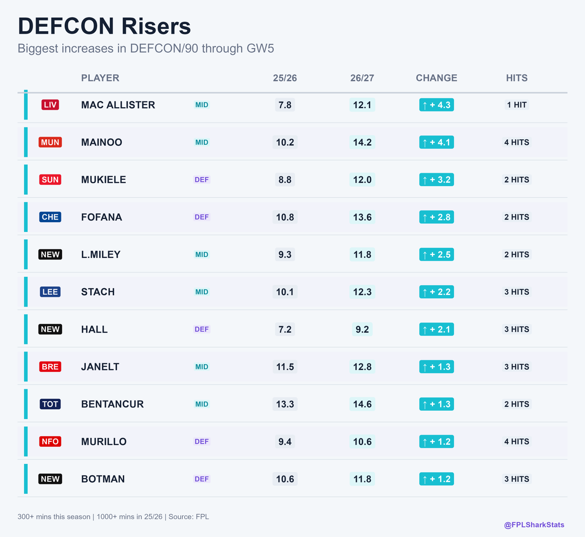 FPLStatsShark's tweet photo. 🚨 Player DEFCON Changes 🚨
Who’s trending up — and who’s dropped off? A look at the biggest changes in player DEFCON/90 compared with last season. Some new DEFCON monsters emerging 👀🦈
#FPL https://t.co/L9cYyrYxqr