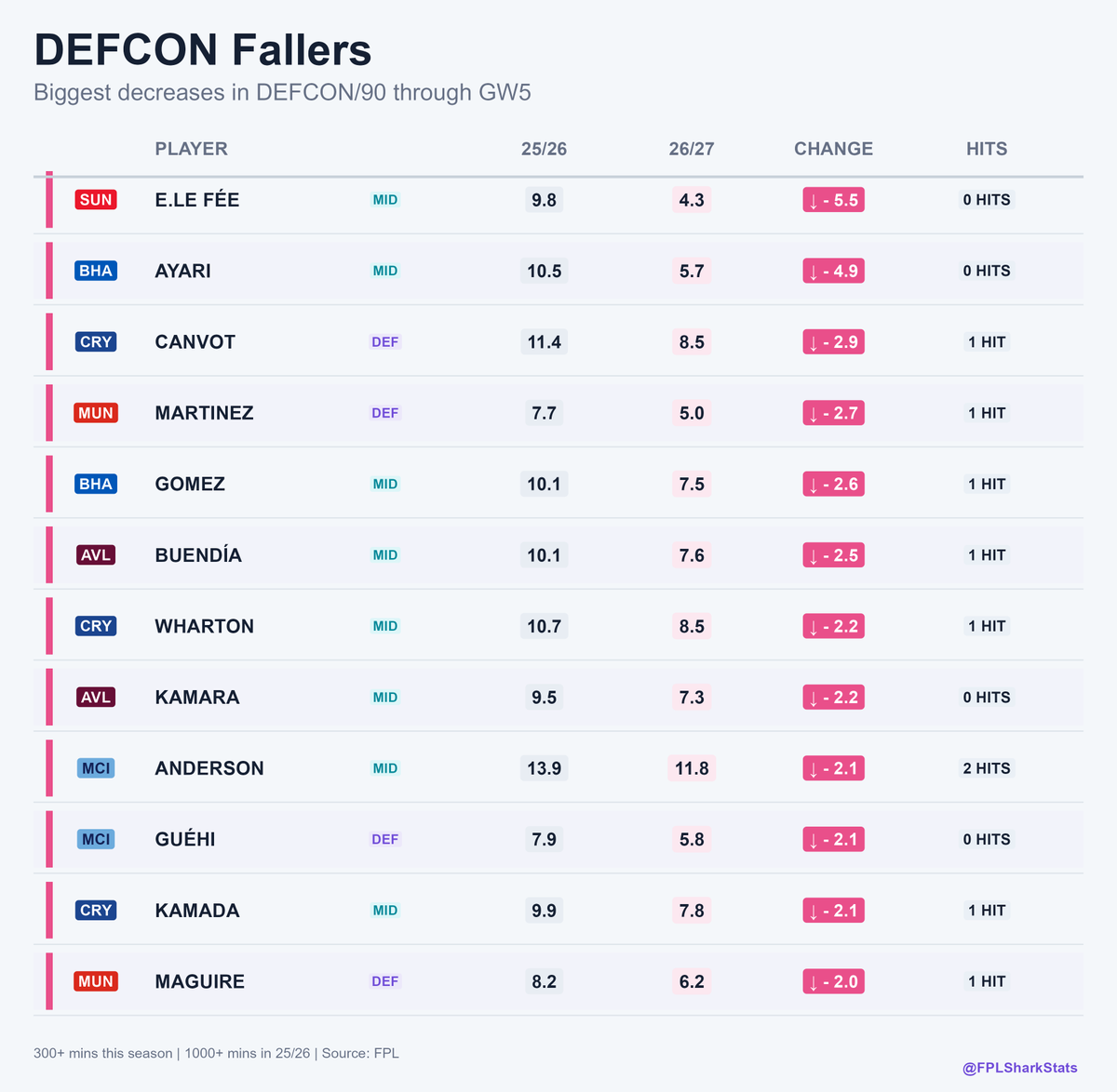 FPLStatsShark's tweet photo. 🚨 Player DEFCON Changes 🚨
Who’s trending up — and who’s dropped off? A look at the biggest changes in player DEFCON/90 compared with last season. Some new DEFCON monsters emerging 👀🦈
#FPL https://t.co/L9cYyrYxqr