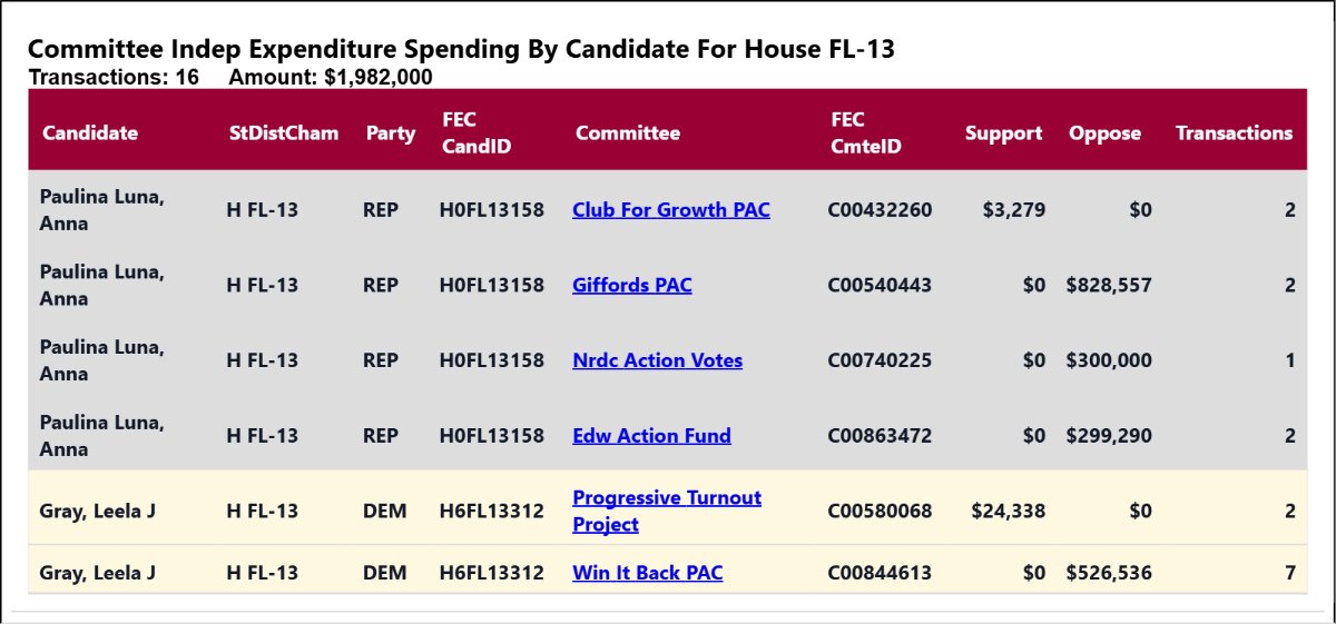 traymond071187's tweet photo. Real time independent expenditure reporting for  #FL13

See the list:

https://t.co/ituZ3HdPsL

Real time independent expenditure reporting for  #FL13

See the full list:

https://t.co/ozsQwq90Vf https://t.co/xXZ8uHldQQ