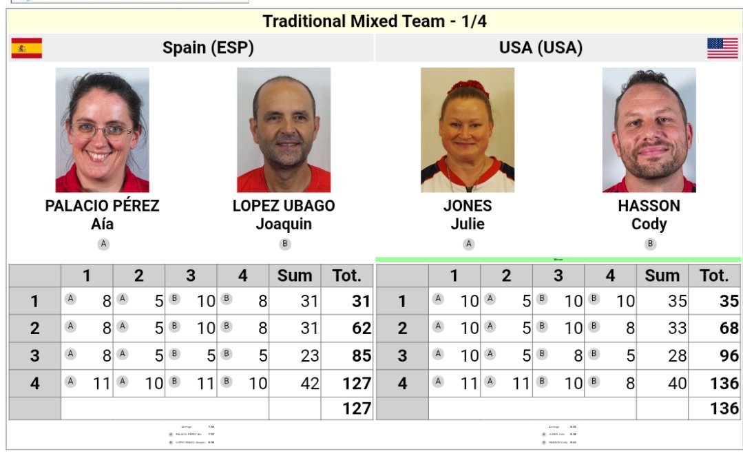 RFETA's tweet photo. #WA3DCYankton26

No tuvimos suerte con los otros dos equipos mixtos clasificados para la fase eliminatoria, ya que han caído eliminados en cuartos de final:

Tradicional mixto
🇪🇸 127:136 🇺🇸
Longbow mixto 
🇪🇸 83:103🇫🇷

Ánimo #TeamRFETA https://t.co/Lza3iQuCWy