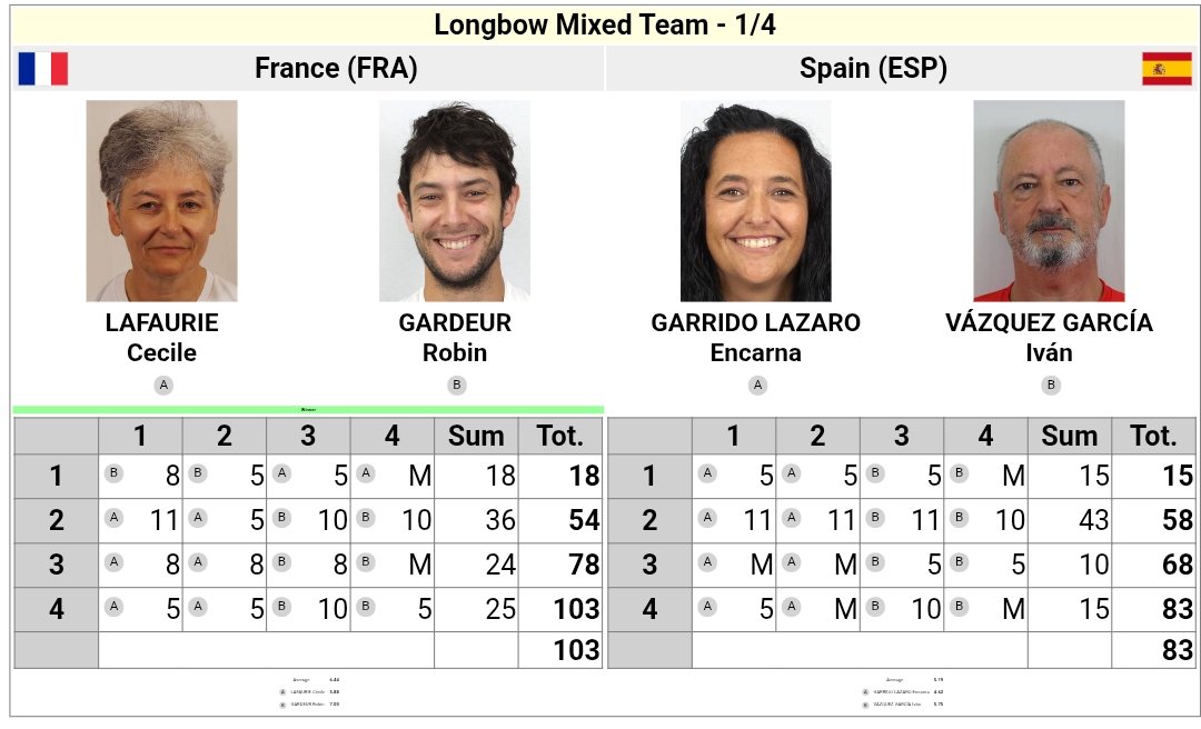 RFETA's tweet photo. #WA3DCYankton26

No tuvimos suerte con los otros dos equipos mixtos clasificados para la fase eliminatoria, ya que han caído eliminados en cuartos de final:

Tradicional mixto
🇪🇸 127:136 🇺🇸
Longbow mixto 
🇪🇸 83:103🇫🇷

Ánimo #TeamRFETA https://t.co/Lza3iQuCWy