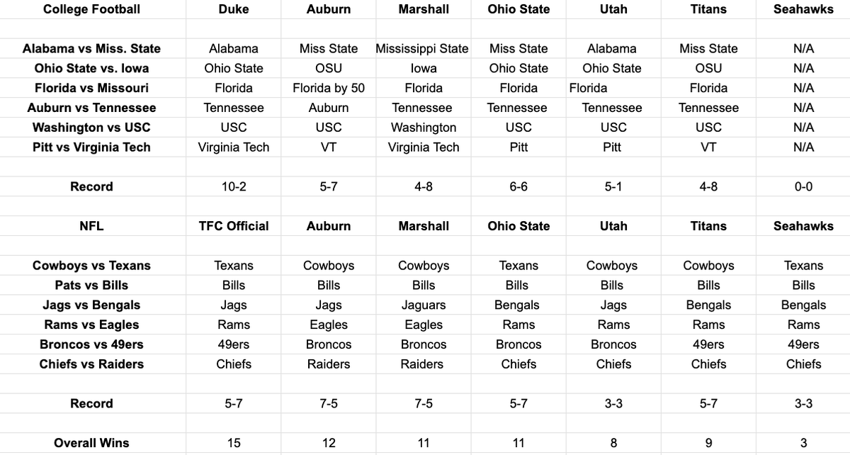 TFC_Official01's tweet photo. Not able to produce a graphic for it this week, but here are the CFB and NFL pick 'ems from some of our delegates

Who do you have the most confidence in this weekend? https://t.co/ZZcI2cruap