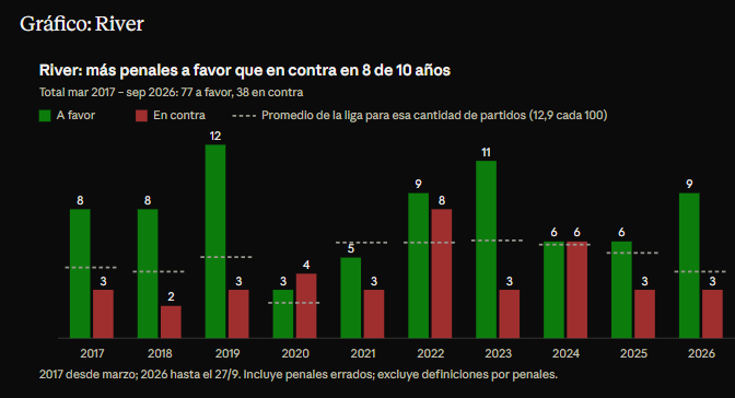 FinoYossen's tweet photo. RIVER ES EL EQUIPO CON MÁS PENALES A FAVOR EN TODA LA ERA TAPIA (2017-2026).

- 77 desde marzo de 2017.
- En el 80% del período tiene balance POSITIVO.
- Nunca le cobraron más de tres penales en contra por año.

Analicé todos los datos del arbitraje. Datos, no opiniones. https://t.co/XnnuXxjvdo