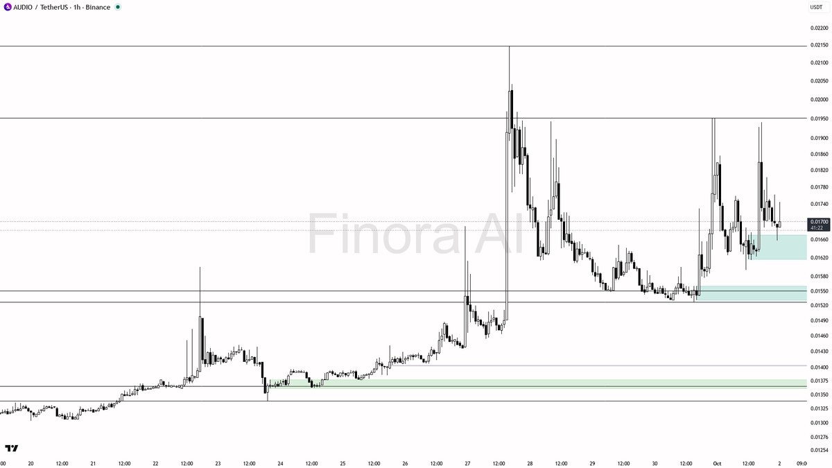 🟢 $AUDIO 3.7x volume spike with buyers stepping up 3.1% in 15m looks real

- my bias is bullish here on the 1h while structure holds above the last swing low; 