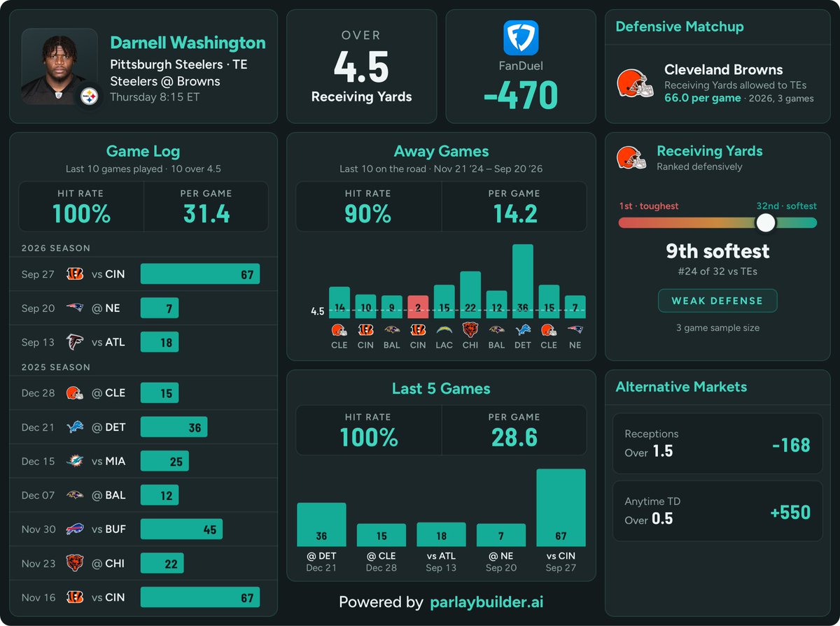 GoGreenStreak's tweet photo. Let's have some #NFL #TNF fun! 

@ParlayBuilderAI really gave us a freebie tonight! -102 on FanDuel + 50% boost = 🤑🤑 https://t.co/jHpG1z5pzz