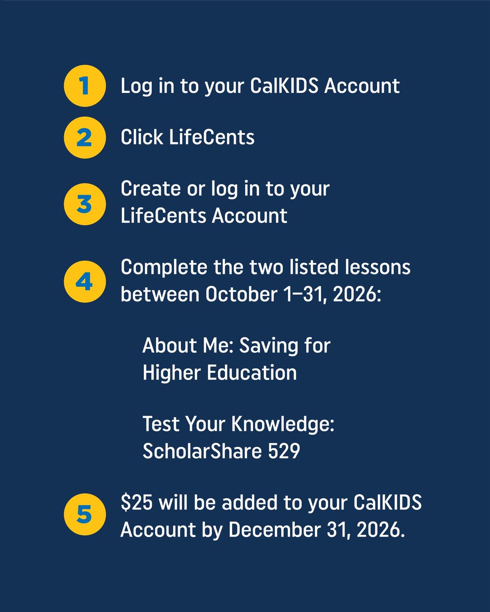 CalkidsProgram's tweet photo. Complete the two listed LifeCents lessons between Oct 1–31, 2026, and you could earn a $25 reward added to your CalKIDS Scholarship Account by Dec 31, 2026. Get started at https://t.co/uWSB8bI6wW. Eligibility restrictions apply. See website for full Terms and Conditions. https://t.co/UDVGvAvveD
